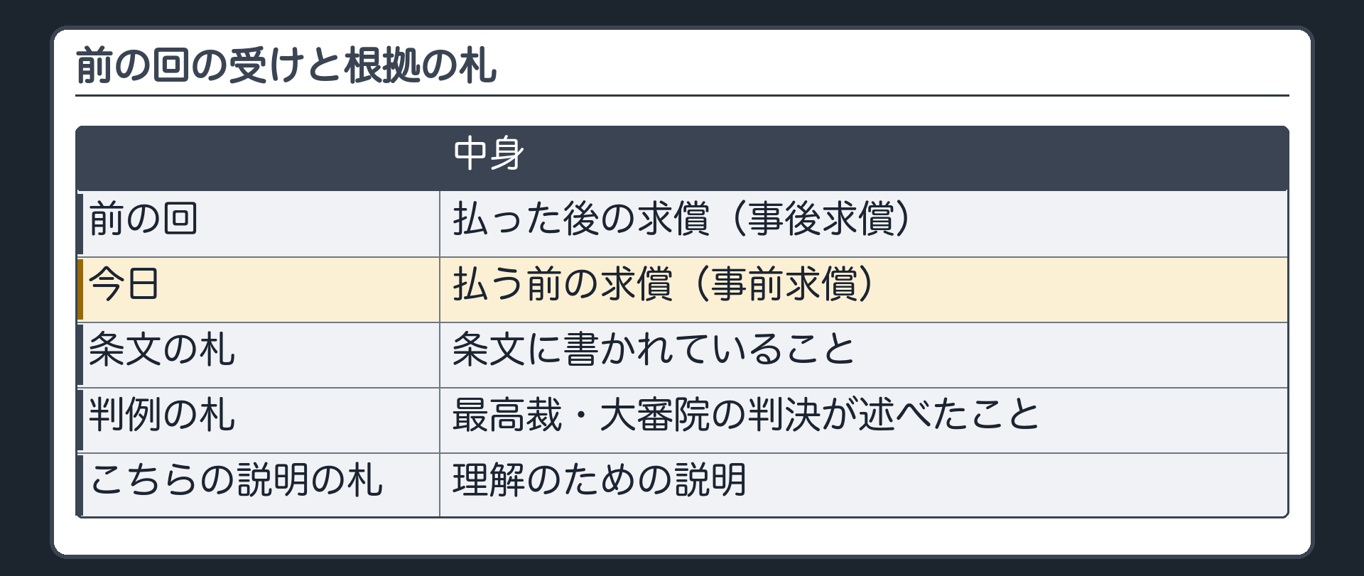 前の回の受けと根拠の札の板。前の回=払った後の求償(事後求償)。今日=払う前の求償(事前求償)。根拠の札3つ=条文／判例(最高裁・大審院の判決が述べたこと)／こちらの説明(理解のための説明)。