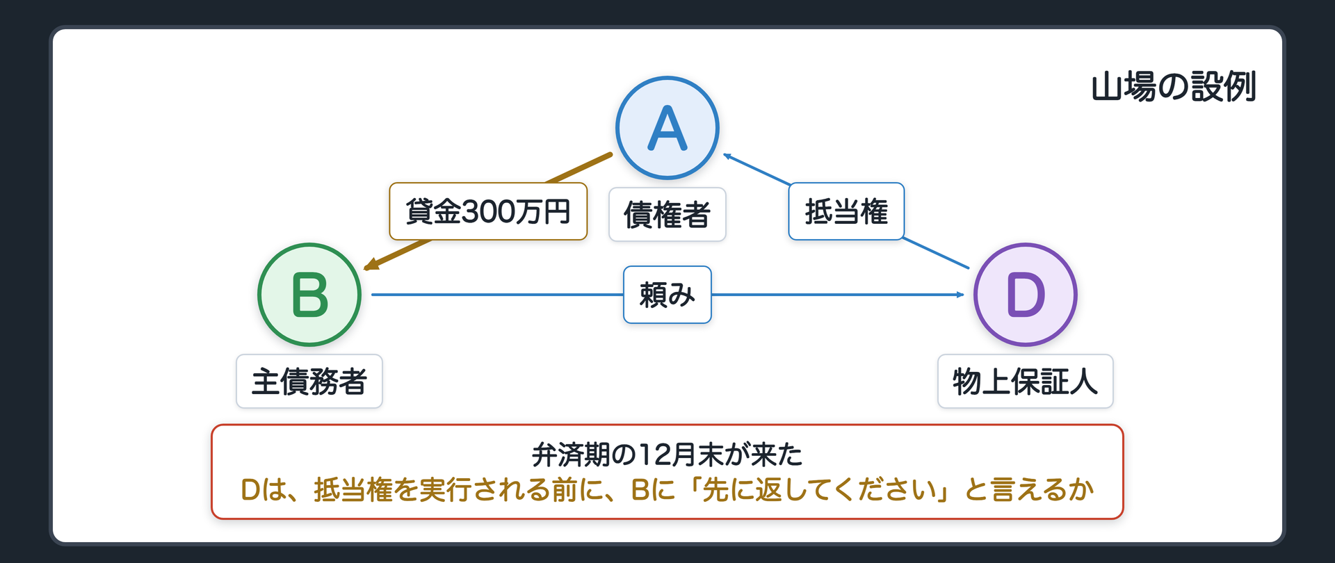 山場の設例の関係図。A 債権者、B 主債務者、D 物上保証人(Bに頼まれ、Bの300万円債務のために自分の土地に抵当権を設定)。弁済期の12月末が来た。問い=Dは、抵当権を実行される前に、Bに「先に返してください」と言えるか。辺ラベルの語=貸金300万円／抵当権／頼み。