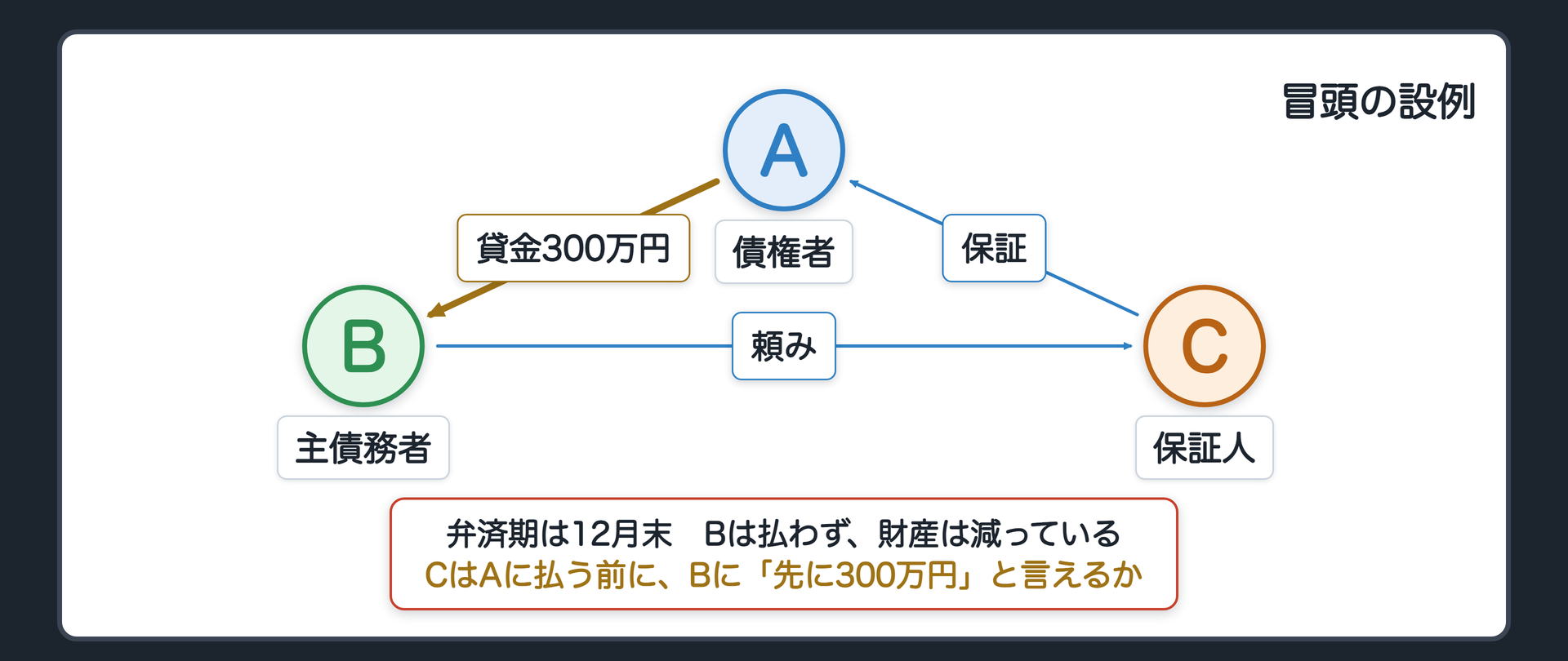 冒頭の設例の関係図。A 債権者(貸主)、B 主債務者(借主)、C 保証人(Bに頼まれて保証)。AはBに300万円を貸し、弁済期は12月末。Cが保証した。弁済期が来てもBは払わず、Bの財産は減っている。問い=CはAに払う前に、Bに「先に300万円をよこしてください」と言えるか。辺ラベルの語=貸金300万円／保証／頼み。