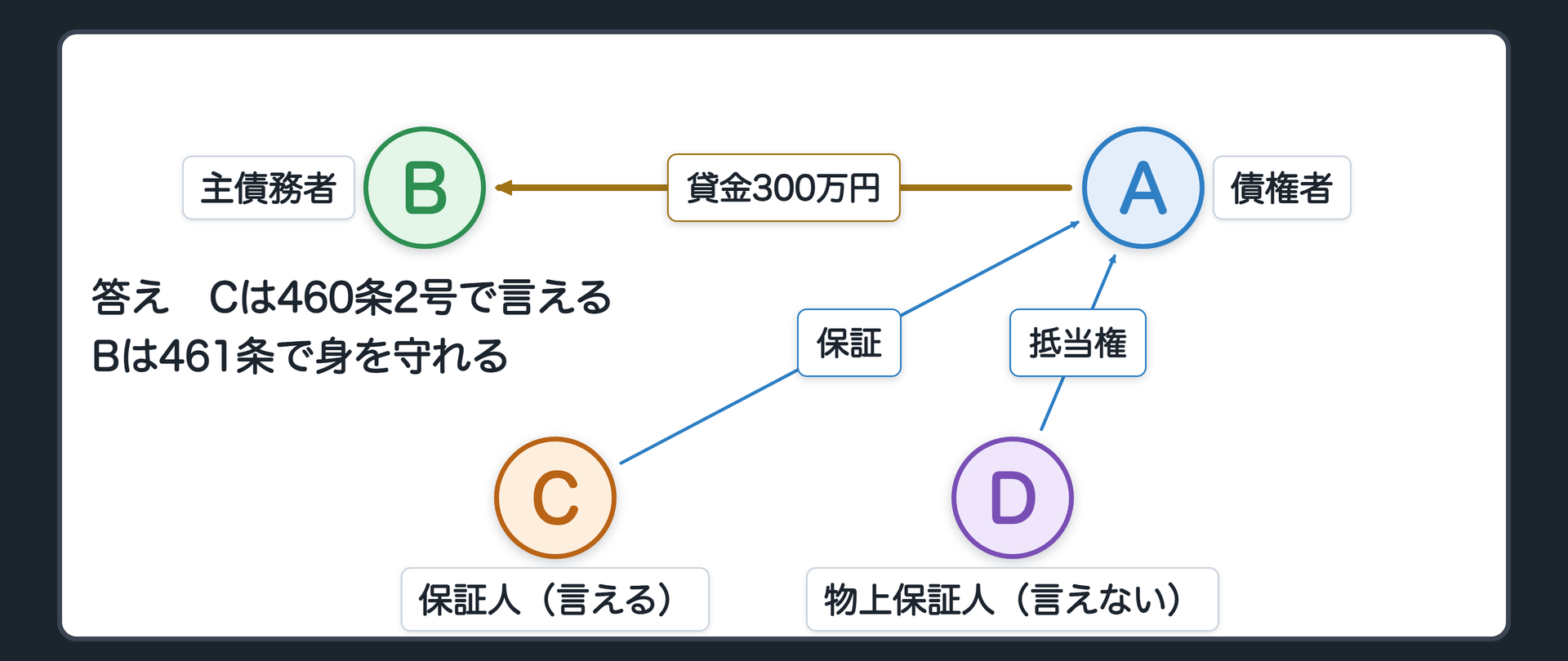 冒頭の設例の関係図(答え)。A 債権者、B 主債務者、C 保証人、D 物上保証人。Cは委託を受けた保証人で、主債務は弁済期にある→460条2号で払う前でも求償できる。Bは担保を出させる・Cに免責を得させる・供託するなどで身を守れる(461条)。Dは払う前に求償できない(最判平2・12・18)。