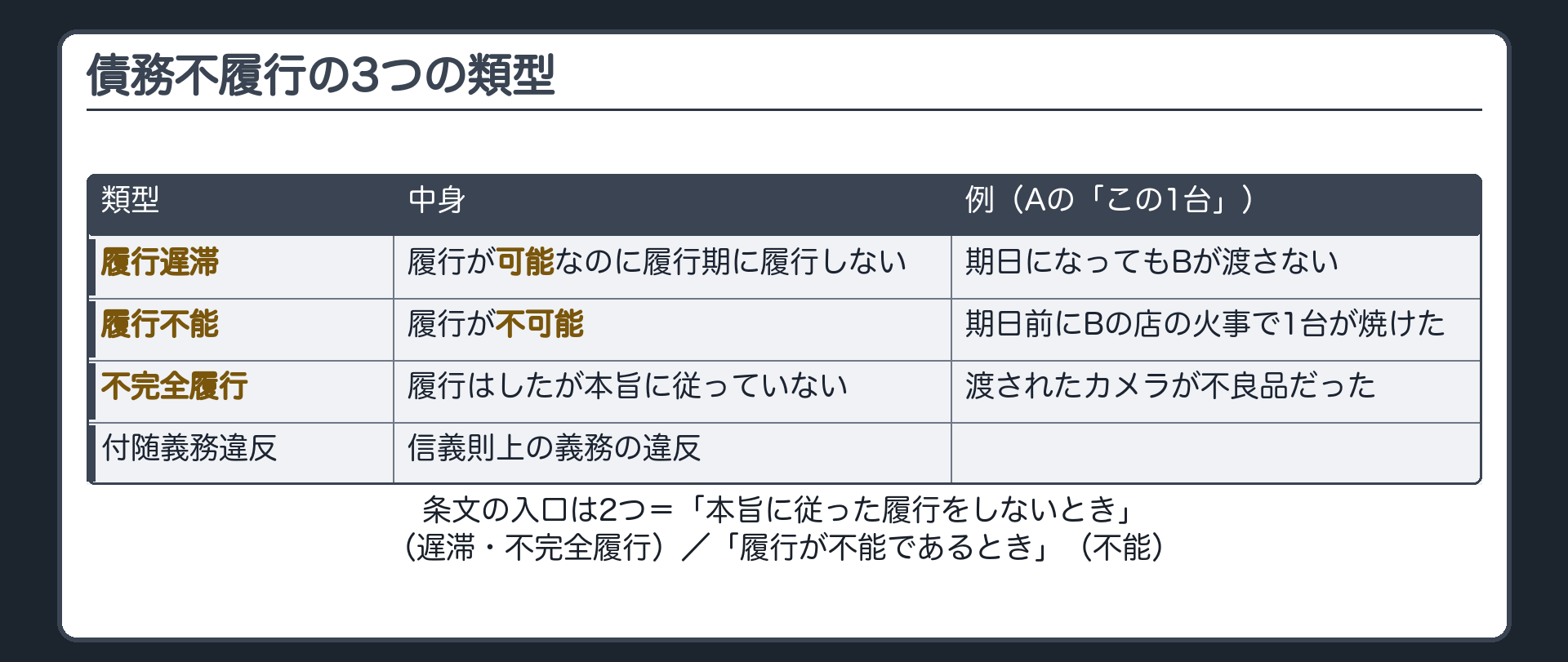 3類型の対比板。履行遅滞=履行が可能なのに履行期に履行しない(例=Aの「この1台」を期日になってもBが渡さない)／履行不能=履行が不可能(例=期日前にBの店の火事で1台が焼けた)／不完全履行=履行はしたが本旨に従っていない(例=渡されたカメラが不良品だった)。付随義務違反=信義則上の義務の違反。条文の入口は「本旨に従った履行をしないとき」と「履行が不能であるとき」の2つ(遅滞と不完全履行は前者、不能は後者)。