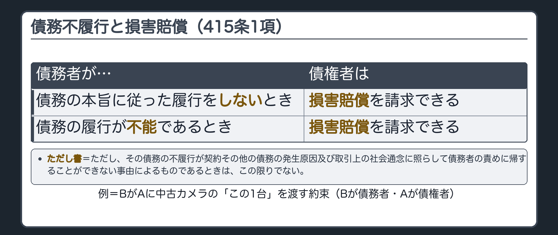 415条1項の板。債務者が「債務の本旨に従った履行をしない」とき／「債務の履行が不能である」とき→債権者は損害賠償を請求できる。ただし書=その債務の不履行が契約その他の債務の発生原因及び取引上の社会通念に照らして債務者の責めに帰することができない事由によるものであるときは、この限りでない。例=BがAに中古カメラの「この1台」を渡す約束(Bが債務者・Aが債権者)。