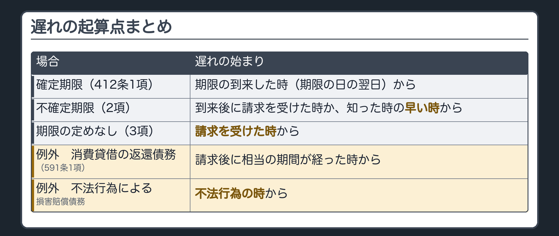 起算点まとめ表。確定期限(412条1項)=期限の到来した時(期限の日の翌日)から／不確定期限(2項)=期限到来後に請求を受けた時か到来を知った時の、いずれか早い時から／期限の定めなし(3項)=請求を受けた時から。例外=消費貸借の返還債務(591条1項)は請求後に相当の期間が経った時から／不法行為による損害賠償債務は不法行為の時から。