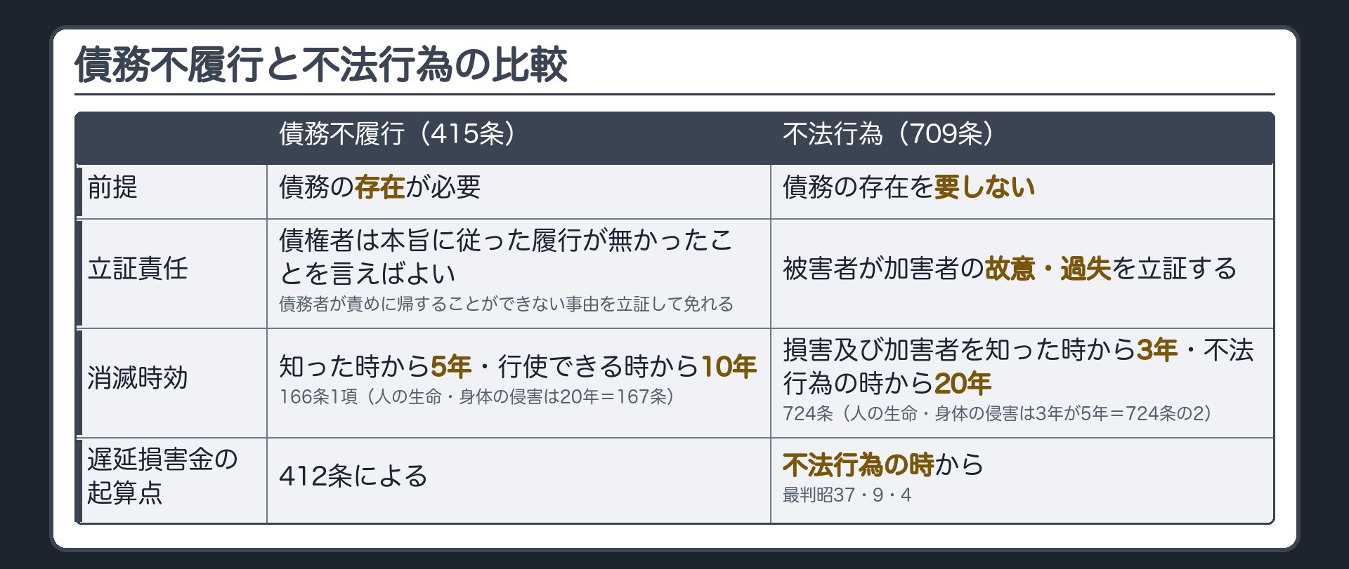 比較表の板。債務不履行(415条)と不法行為(709条)。立証責任=債権者は債務の本旨に従った履行が無かったことを言えばよく債務者が責めに帰することができない事由を立証して免れる／被害者が加害者の故意・過失を立証する。消滅時効=権利を行使できることを知った時から5年・行使できる時から10年(166条1項。人の生命・身体の侵害は行使できる時から20年=167条)／損害及び加害者を知った時から3年・不法行為の時から20年(724条。人の生命・身体の侵害は3年が5年=724条の2)。遅延損害金の起算点=412条／不法行為の時(最判昭37・9・4)。前提=債務の存在が必要／債務の存在を要しない。