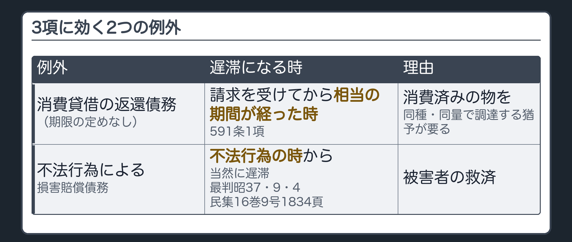 2つの例外の板。消費貸借の返還債務(期限の定めなし)=請求を受けた時から相当の期間が経過した時に遅滞(591条1項。借りた物は消費済みで、同種・同量の物を調達する猶予が要る)／不法行為による損害賠償債務=不法行為の時から当然に遅滞(被害者救済。最判昭37・9・4)。