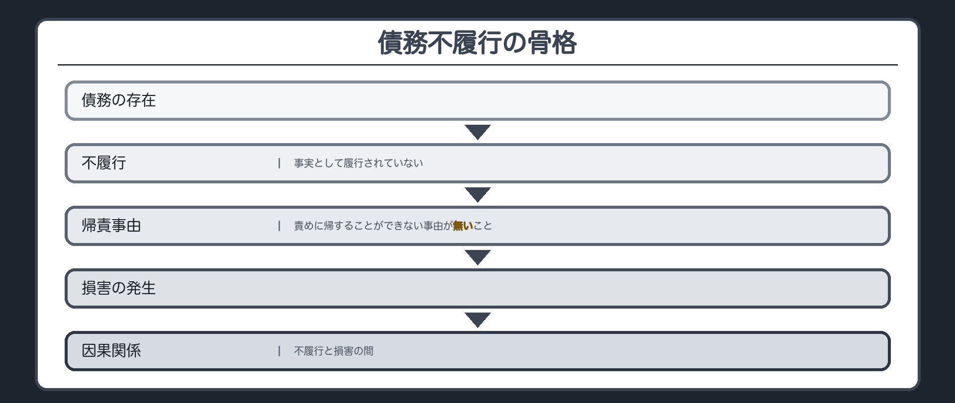 債務不履行の骨格の板。債務の存在→事実としての不履行→帰責事由(債務者に責めに帰することができない事由が無いこと)→損害の発生→不履行と損害の因果関係。