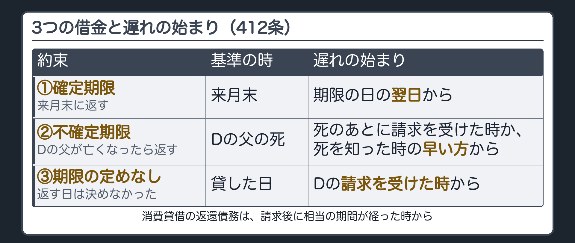 3つの借金の時間軸の板。①確定期限=来月末→期限の日の翌日から遅れ／②不確定期限=Dの父の死→死のあとに請求を受けた時か死を知った時の早い方から遅れ／③期限の定めなし=貸した日→Dの請求を受けた時から遅れ(消費貸借の返還債務は請求後に相当期間が経った時から)。