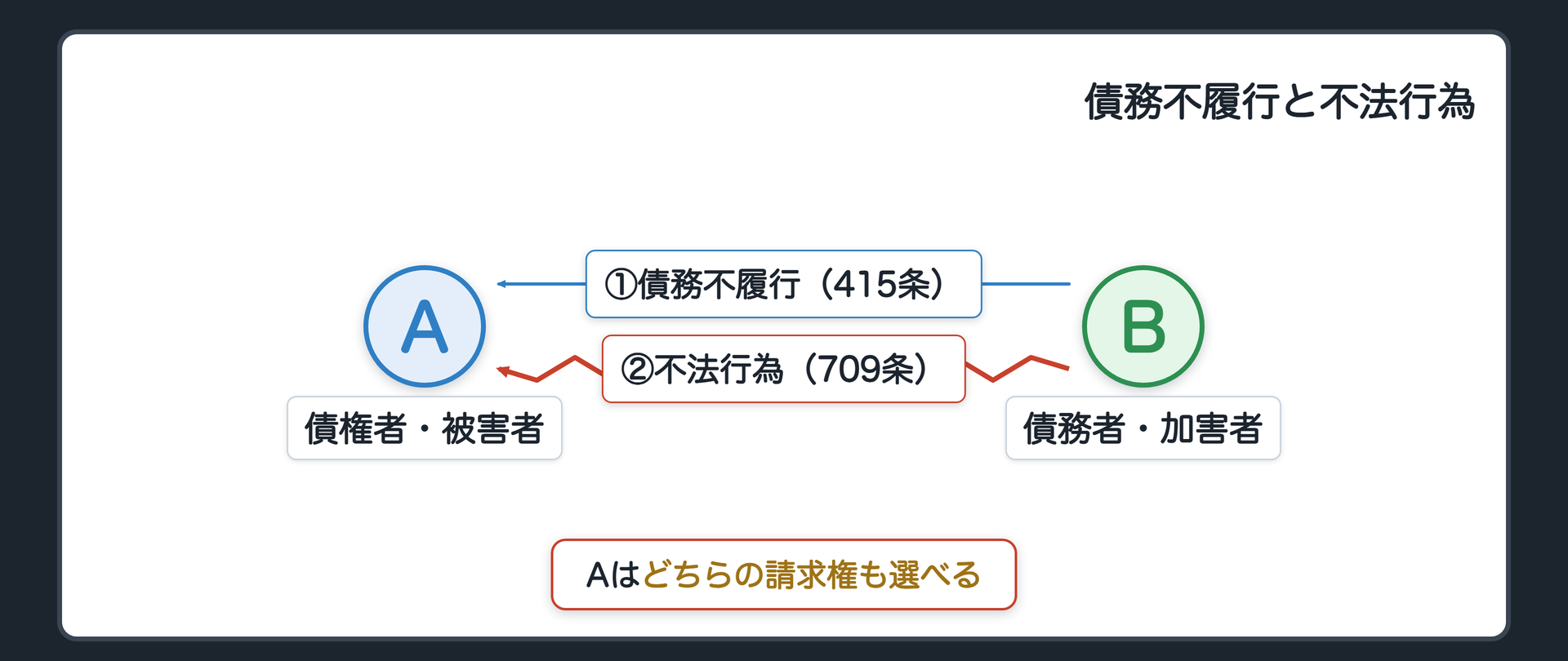 関係図の板。B(債務者・加害者)→A(債権者・被害者)に2本の線=契約上の債務の不履行(415条)／不注意による権利侵害(709条)。Aはどちらの請求権も選べる。