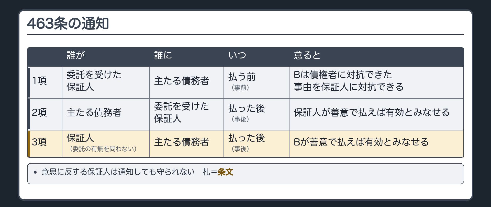 463条の通知の表。縦=1項／2項／3項。横=誰が／誰に／いつ／怠ると。1項=委託を受けた保証人が／主たる債務者に／払う前(事前の通知)／Bは債権者に対抗できた事由を保証人に対抗できる。2項=主たる債務者が／委託を受けた保証人に／払った後(事後の通知)／保証人が善意で払えばその弁済を有効とみなせる。3項=保証人が(委託の有無を問わない)／主たる債務者に／払った後(事後の通知)／Bが善意で払えばその弁済を有効とみなせる。意思に反する保証人は通知しても守られない。札=条文。