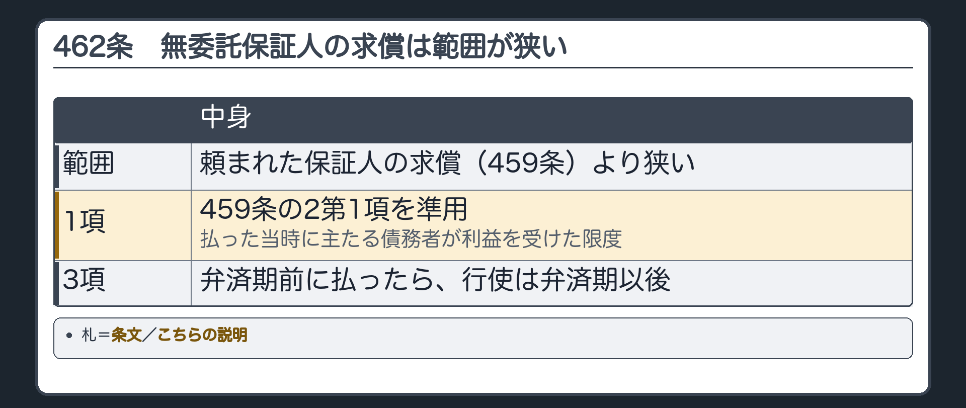 462条の導入板。無委託保証人の求償=頼まれた保証人の求償(459条)より範囲が狭い。1項=459条の2第1項を準用(払った当時に主たる債務者が利益を受けた限度)。3項=弁済期前に払ったら行使は弁済期以後。札=条文／こちらの説明。