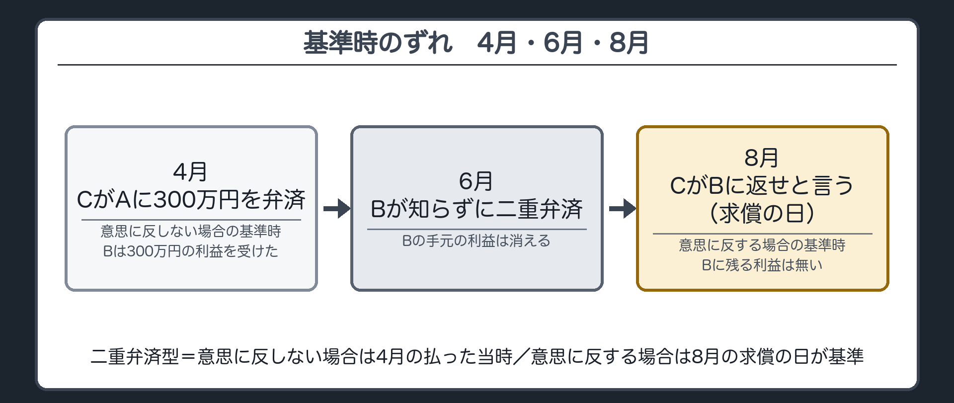 基準時のずれの時系列板。4月=CがAに300万円を弁済。6月=Bがそれを知らずにAに300万円を弁済(二重弁済)。8月=CがBに返せと言う(求償の日)。2つの基準時=意思に反しない場合は4月の払った当時(Bは300万円の利益を受けた)／意思に反する場合は8月の求償の日(Bの手元に残る利益は無い)。札=条文／こちらの説明。