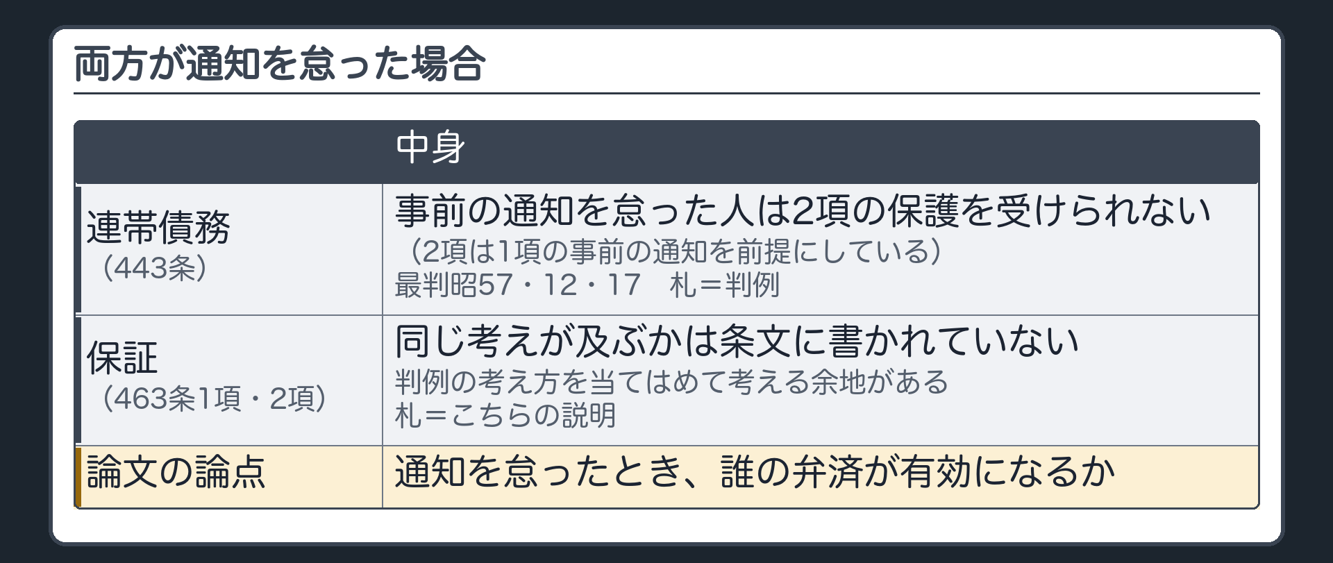 両方が通知を怠った場合の板。連帯債務(443条)=最判昭57・12・17：事前の通知を怠った人は2項の保護を受けられない(理由=2項は1項の事前の通知を前提にしている)。札=判例。保証(463条1項・2項)=同じ考えが及ぶかは条文に書かれていない→判例の考え方を当てはめて考える余地がある。札=こちらの説明。論文の論点=通知を怠ったとき、誰の弁済が有効になるか。