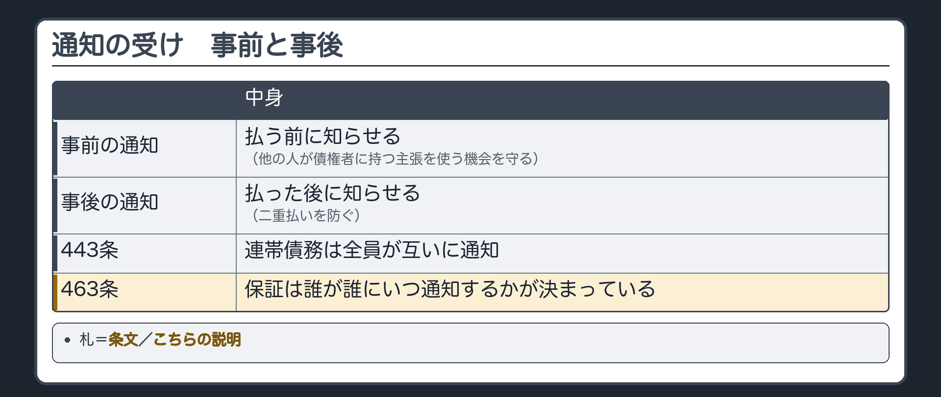 通知の受けの板。事前の通知=払う前に知らせる(他の人が債権者に持つ主張を使う機会を守る)。事後の通知=払った後に知らせる(二重払いを防ぐ)。連帯債務の443条=全員が互いに通知。保証の463条=誰が誰にいつ通知するかが決まっている。札=条文／こちらの説明。