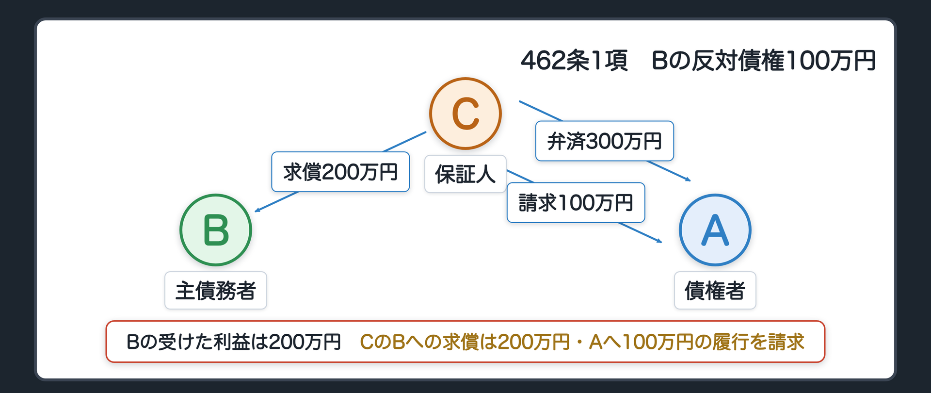 462条1項の数字図。Bの300万円債務。ケース1=Bに相殺の事情が無い→Cが300万円を払う→求償300万円。ケース2=Bが払った日以前からAに対して100万円の債権を持つ→Bが受けた利益は200万円→CのBへの求償は200万円、CからAへ100万円の履行を請求。辺ラベルの語=弁済／求償／請求。
