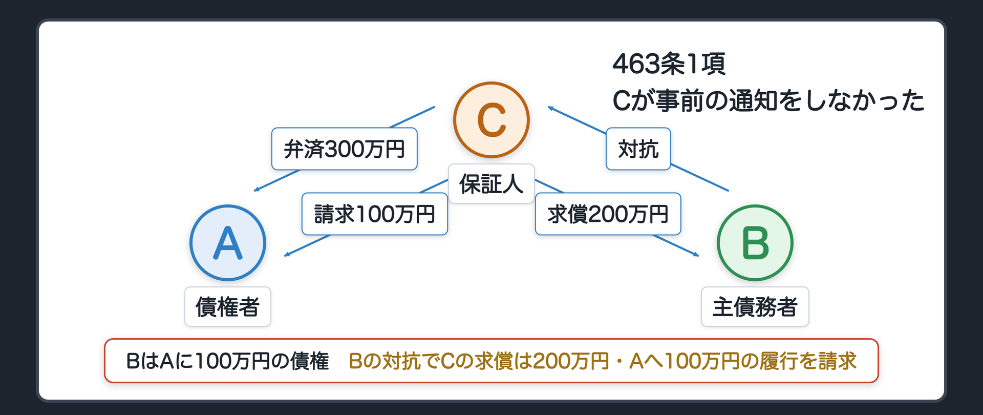 463条1項の数字図。委託を受けたCが、Bに通知しないで300万円をAに払う。BはAに対して100万円の債権を持っていた。BがCに「相殺できたはず」と対抗→CのBへの求償は200万円→CはAに、相殺で消えるはずだった100万円の履行を請求。辺ラベルの語=弁済／求償／対抗／請求。