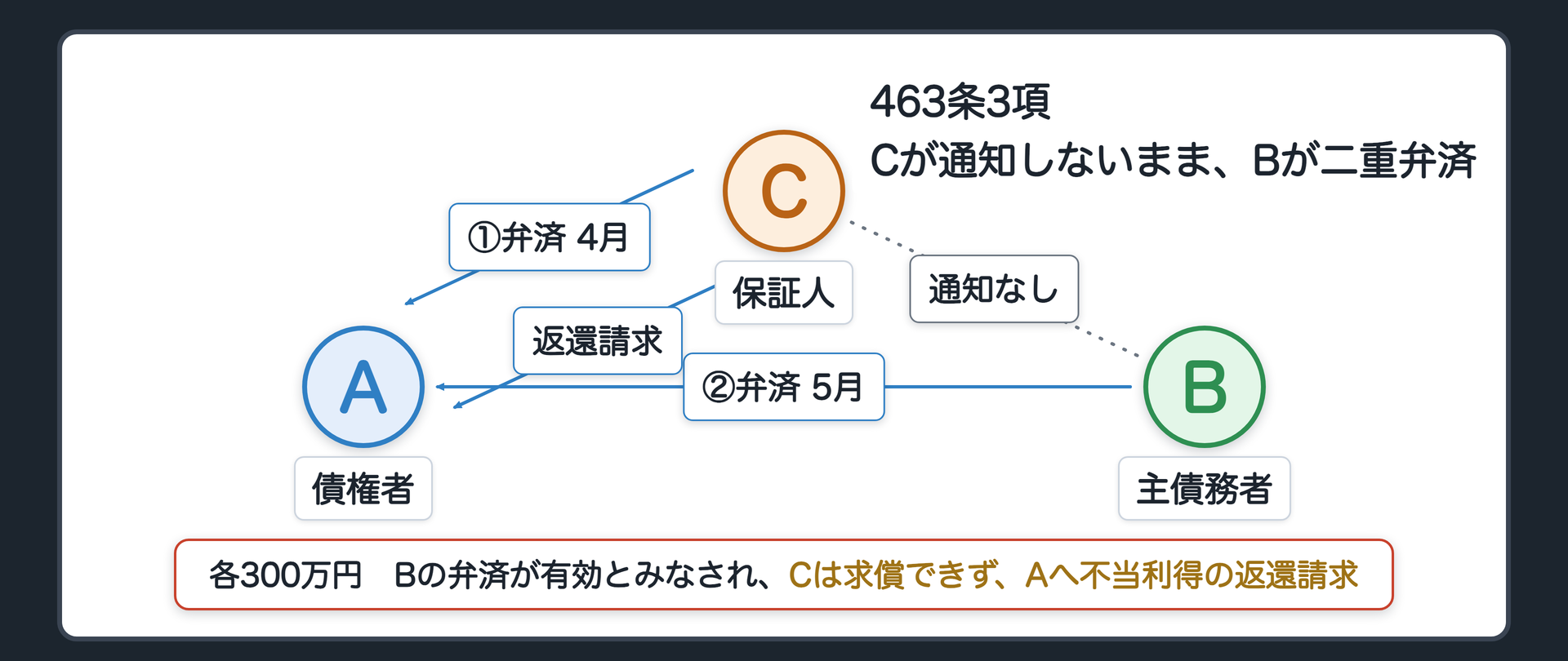 463条3項の数字図。Cが4月にAに300万円を払い、Bに通知しない。Bが5月に、それを知らずに善意でAに300万円を払う。Bの弁済が有効とみなされる→Cは求償できない→Cは払い過ぎた300万円をAに不当利得として返還請求。別の場合=Cが意思に反する保証人のときは、通知をしていてもBの弁済を有効とみなせる。辺ラベルの語=弁済／通知／返還請求。