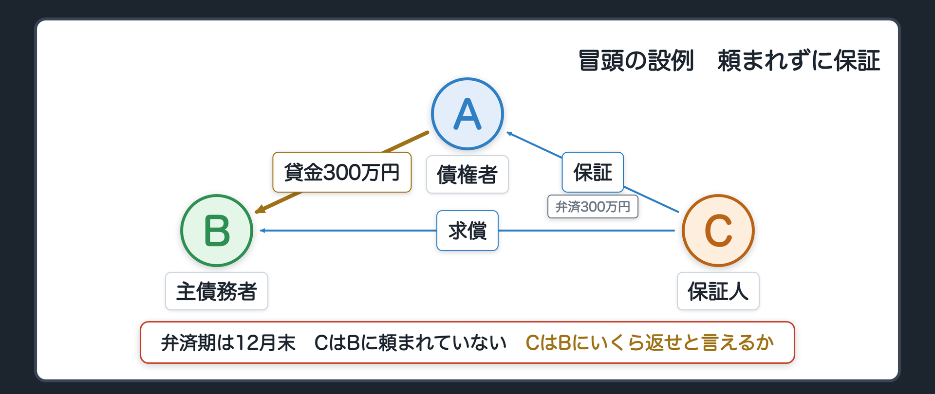冒頭の設例の関係図。A 債権者(貸主)、B 主債務者(借主)、C 保証人(Bに頼まれずに保証)。AはBに300万円を貸し、弁済期は12月末。Cが保証した。弁済期が来て、CがAに300万円を払い、Bに返せと言った。Bは「頼んでいない」と言う。問い=CはBにいくら返せと言えるか。Bが断っていたらどう変わるか。辺ラベルの語=貸金300万円／保証／弁済／求償。