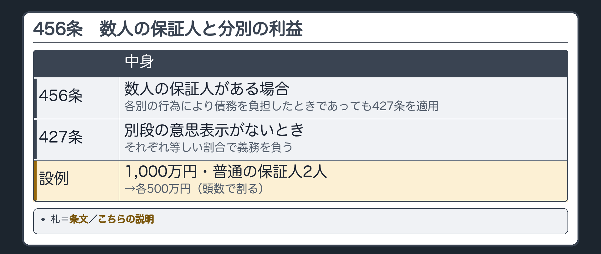 456条の板。数人の保証人がある場合=各別の行為により債務を負担したときであっても、427条を適用。427条=別段の意思表示がないときは、それぞれ等しい割合で義務を負う。設例=1,000万円・普通の保証人2人→各500万円(頭数で割る)。札=条文／こちらの説明。
