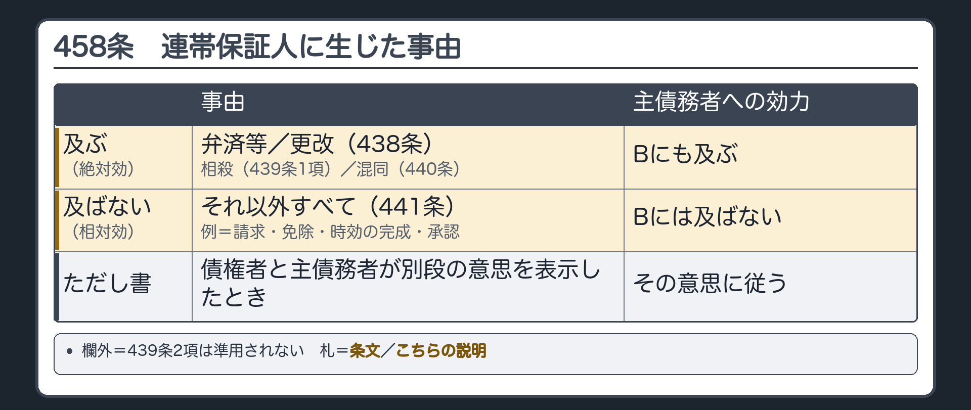 458条の板。及ぶ(絶対効)=弁済等／更改(438条)／相殺(439条1項)／混同(440条)。及ばない(相対効)=それ以外すべて(441条)。例=請求・免除・時効の完成・承認。ただし書=債権者と主債務者が別段の意思を表示すれば、その意思に従う。欄外=439条2項は準用されない。札=条文／こちらの説明。