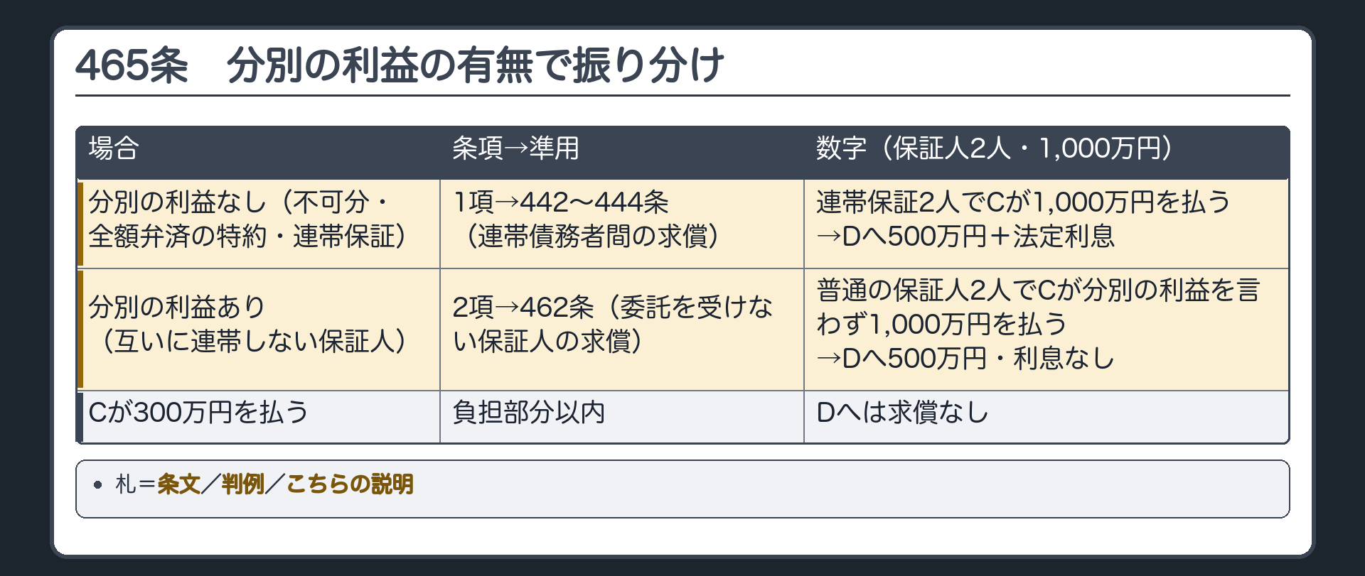 465条の振り分けと数字の板。分別の利益なし(不可分・全額弁済の特約・連帯保証)→1項→442〜444条(連帯債務者間の求償)。分別の利益あり(互いに連帯しない保証人)→2項→462条(委託を受けない保証人の求償)。数字=連帯保証2人でCが1,000万円→Dへ500万円＋法定利息(1項・負担部分は等しい)／普通の保証人2人でCが分別の利益を言わず1,000万円→Dへ500万円・利息なし(2項・462条＝Dが当時利益を受けた限度)／Cが300万円→Dへは求償なし(負担部分以内)。札=条文／判例／こちらの説明。