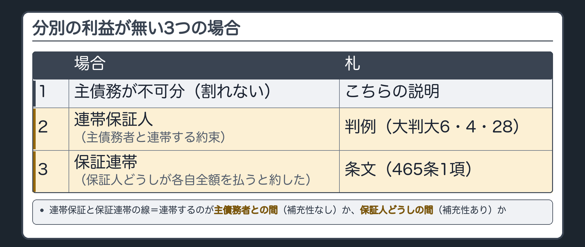 分別の利益が無い3つの場合の板。1 主債務が不可分(割れない)／2 連帯保証人(主債務者と連帯する約束)／3 保証連帯(保証人どうしが各自全額を払うと約した)。連帯保証と保証連帯の線=連帯するのが主債務者との間(連帯保証・補充性なし)か、保証人どうしの間(保証連帯・補充性あり)か。札=条文／判例／こちらの説明。