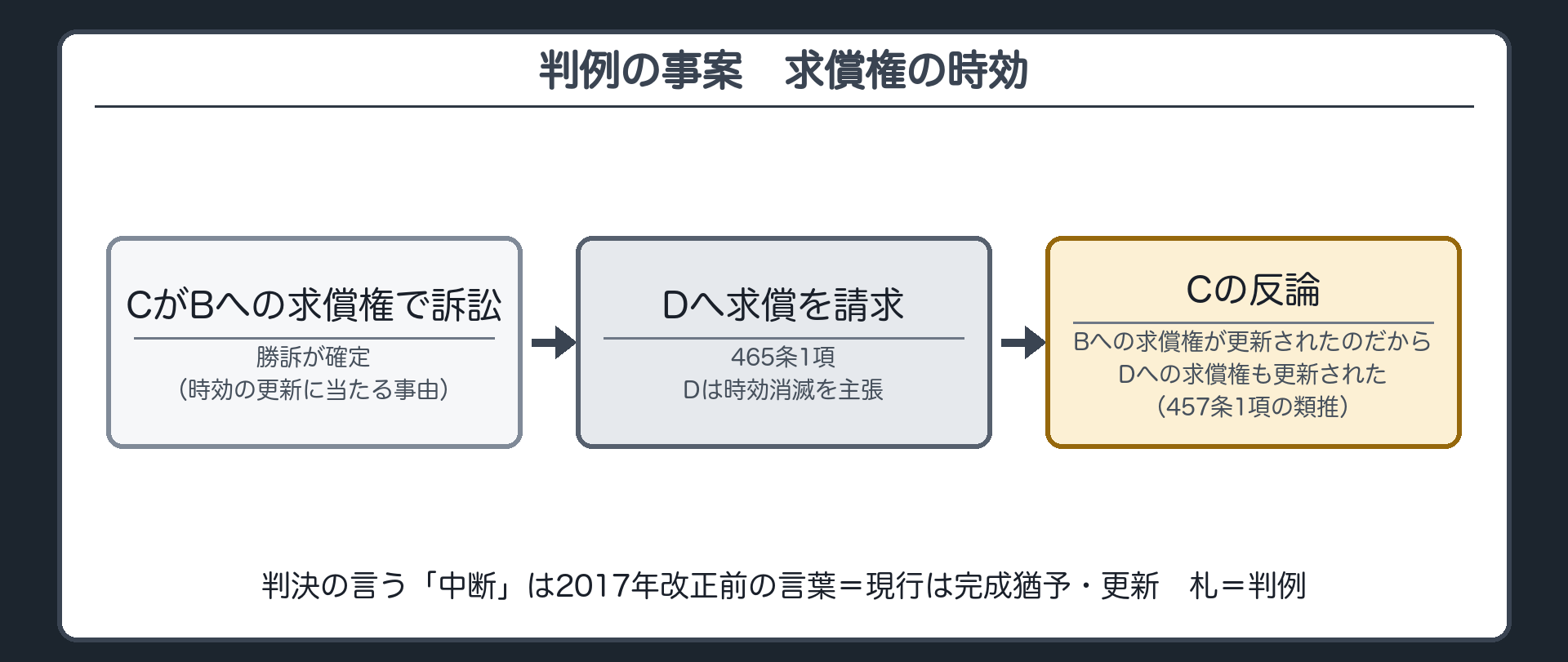 判例の事案の板。Cが主債務者Bへの求償権について訴訟を起こし、勝訴が確定した(時効の更新に当たる事由)。その後、Dに465条1項の求償を請求。Dは時効消滅を主張。Cは、Bへの求償権の時効が更新されたのだからDへの求償権も更新された、と主張(457条1項の類推)。判決の言う「中断」は2017年改正前の言葉=現行は完成猶予・更新。札=判例。