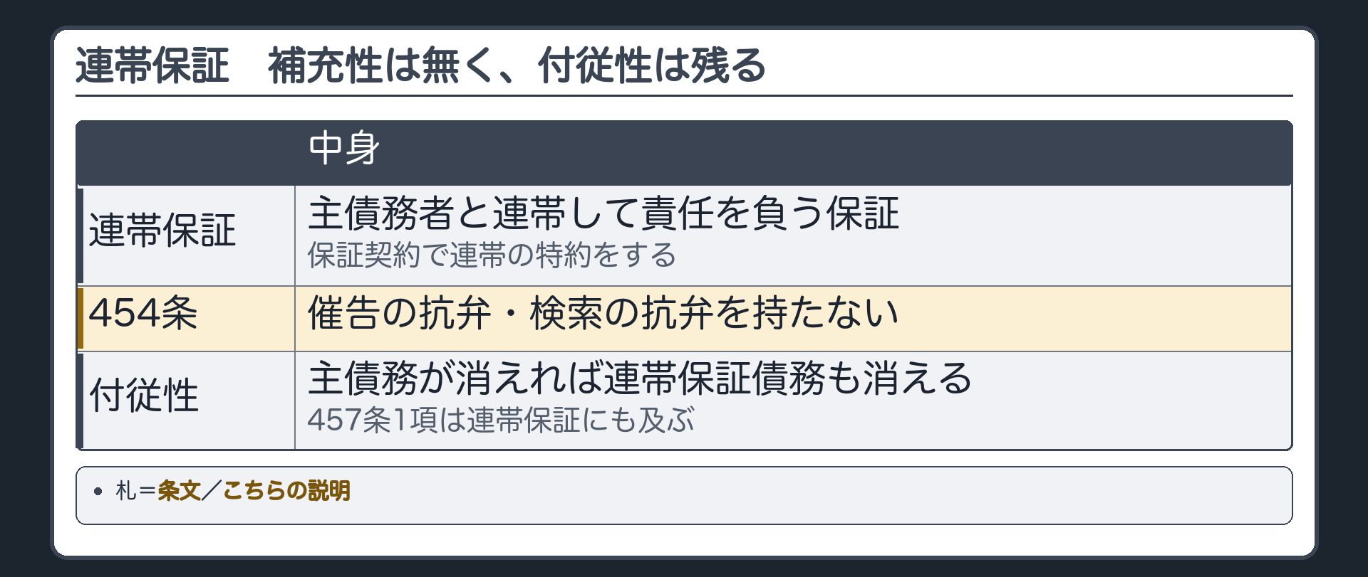 連帯保証の導入板。連帯保証=主債務者と肩を並べて連帯の形で責任を負う保証(保証契約で連帯の特約をする)。454条=催告の抗弁・検索の抗弁を持たない。付従性は残る=主債務が消えれば連帯保証債務も消える／457条1項は連帯保証にも及ぶ。札=条文／こちらの説明。