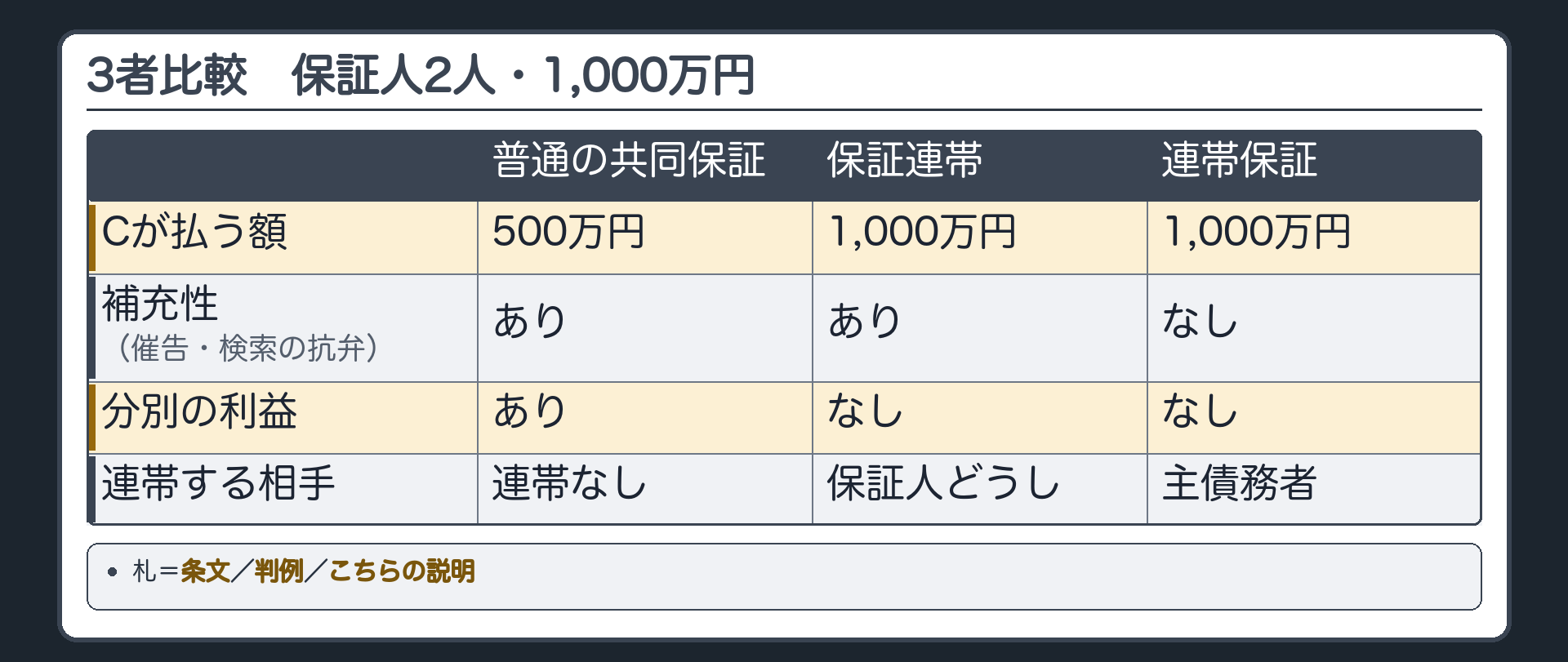 3者比較表。縦=債権者への額(Cが払う額)／補充性(催告・検索の抗弁)／分別の利益／連帯する相手。横=普通の共同保証／保証連帯／連帯保証。設例=1,000万円・保証人2人。普通の共同保証=500万円／あり／あり／連帯なし。保証連帯=1,000万円／あり／なし／保証人どうし。連帯保証=1,000万円／なし／なし／主債務者。札=条文／判例／こちらの説明。