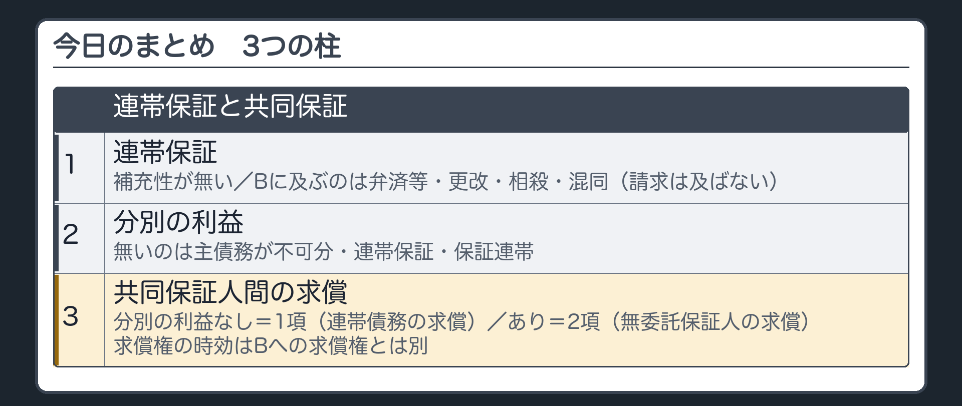 今日のまとめ。3つの柱=1 連帯保証(補充性が無い／連帯保証人に生じた事由が主債務者に及ぶのは弁済等・更改・相殺・混同＝請求は及ばない)／2 分別の利益(無いのは主債務が不可分・連帯保証・保証連帯)／3 共同保証人間の求償(分別の利益なし=1項・連帯債務の求償を準用／あり=2項・委託を受けない保証人の求償を準用。共同保証人間の求償権の時効はBへの求償権とは別)。