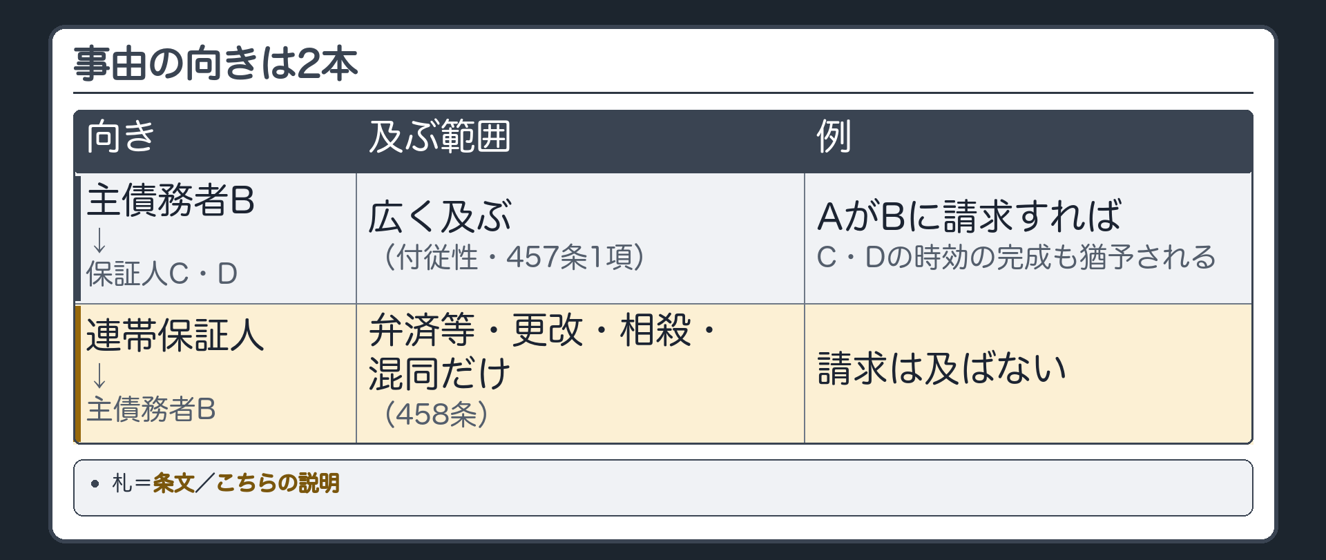 向き2本の板。上の矢印=主債務者に生じた事由→保証人(付従性・457条1項で広く及ぶ。例=AがBに請求すれば、C・Dの時効の完成も猶予される)。下の矢印=連帯保証人に生じた事由→主債務者(458条・弁済等／更改／相殺／混同だけ。請求は及ばない)。札=条文／こちらの説明。