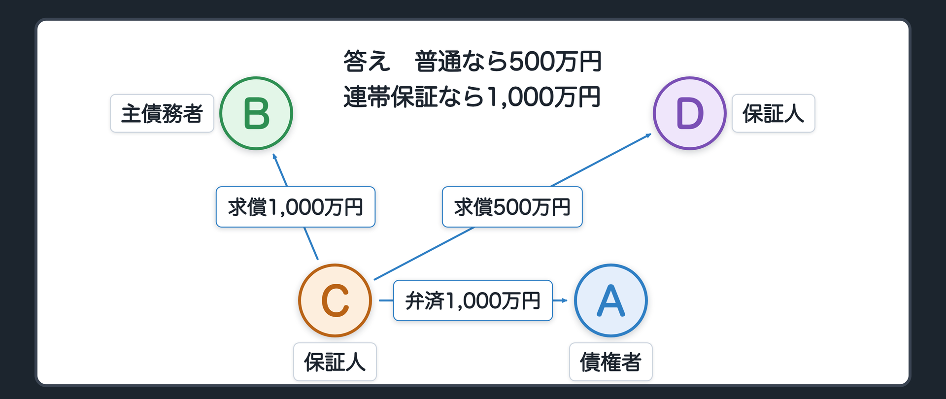冒頭の設例の関係図(答え)。A 債権者、B 主債務者、C 保証人、D 保証人。普通の保証人2人=Cは500万円(分別の利益・456条)。連帯保証人2人=Cは1,000万円(分別の利益なし)。払ったあと=Bに1,000万円(459条)・Dに500万円(465条1項)。二重には取れない。