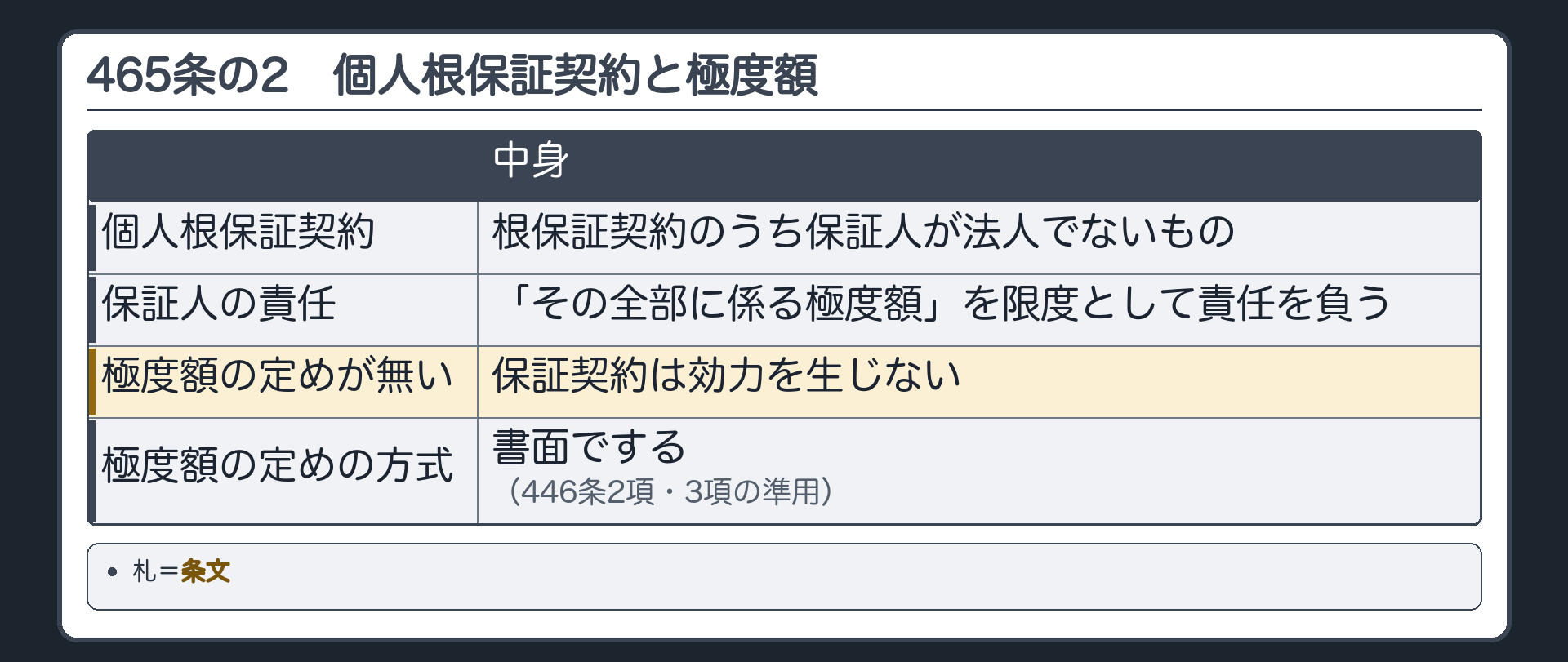 465条の2の全文カードの背景。個人根保証契約=根保証契約のうち、保証人が法人でないもの。保証人は「その全部に係る極度額」を限度として責任を負う。極度額の定めが無ければ、保証契約は効力を生じない。極度額の定めも書面(446条2項・3項の準用)。