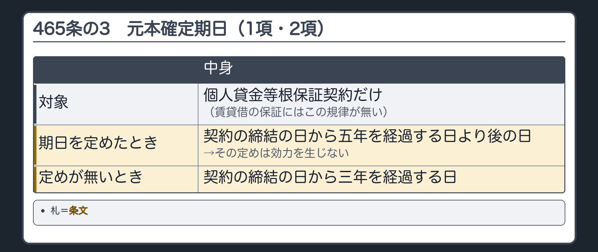 465条の3の全文カードの背景(1項・2項)。個人貸金等根保証契約だけの規律。元本確定期日を定めてもよい。ただし契約締結の日から5年を経過する日より後の日は、定めが効力を生じない。定めが無ければ3年を経過する日。賃貸借の保証にはこの規律が無い。