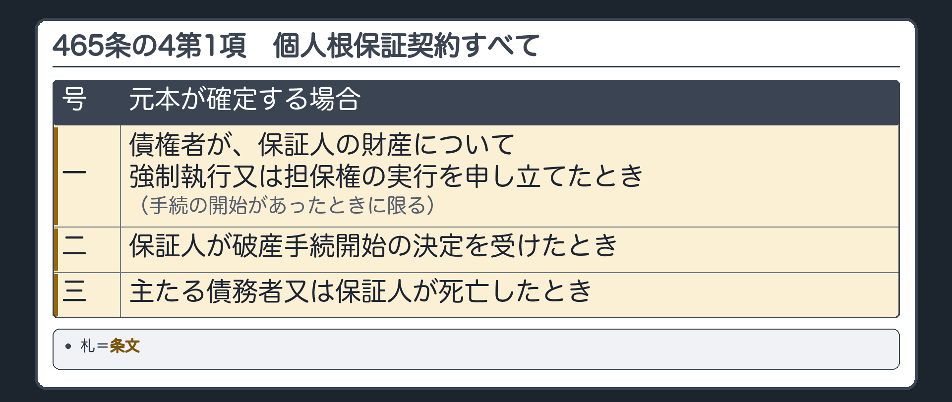 465条の4第1項の全文カードの背景。1項=個人根保証契約すべて。1号 保証人の財産への強制執行・担保権の実行の申立て(手続の開始があったときに限る)／2号 保証人の破産手続開始の決定／3号 主たる債務者または保証人の死亡。