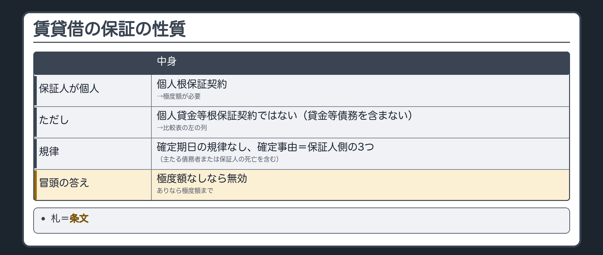 賃貸借の保証の板。保証人が個人=個人根保証契約(極度額が必要)。ただし個人貸金等根保証契約ではない(貸金等債務を含まない)=比較表の左の列。確定期日の規律なし。確定事由=保証人側の3つ(主たる債務者または保証人の死亡を含む)。冒頭の問いの答え=極度額なしなら無効／ありなら極度額まで。札=条文。