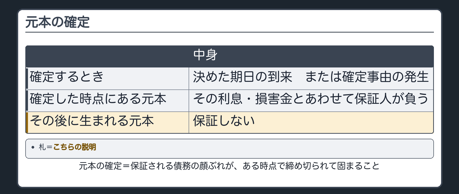 元本の確定の板。元本の確定=保証される債務の顔ぶれが、ある時点で締め切られて固まること。確定した時点にある元本と、その利息・損害金だけを保証する。その後に生まれる元本は保証しない。確定するのは、期日の到来か、確定事由の発生。札=こちらの説明。