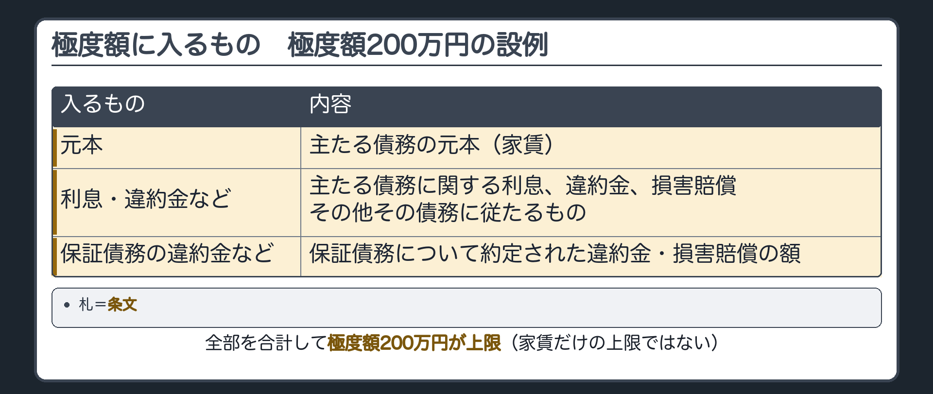 極度額に入るものの板。極度額200万円の設例。入るもの=主たる債務の元本(家賃)／利息／違約金／損害賠償／その他その債務に従たるもの／保証債務について約定された違約金・損害賠償の額。全部を合計して極度額200万円が上限。札=条文。