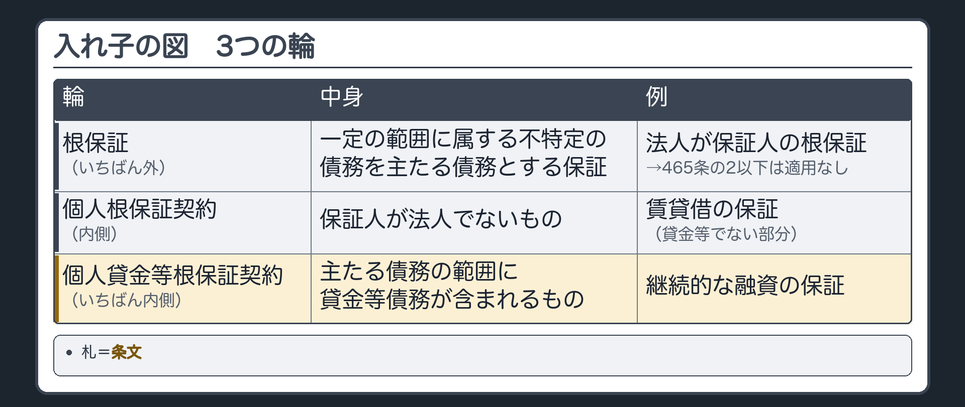 入れ子の図。いちばん外=根保証。その内側=個人根保証契約(保証人が法人でないもの)。さらに内側=個人貸金等根保証契約(主たる債務の範囲に貸金等債務が含まれるもの)。賃貸借の保証=個人根保証契約の内側のうち、貸金等でない部分。継続的な融資の保証=いちばん内側。法人が保証人の根保証=外側の根保証だけで、465条の2以下は適用なし。札=条文。