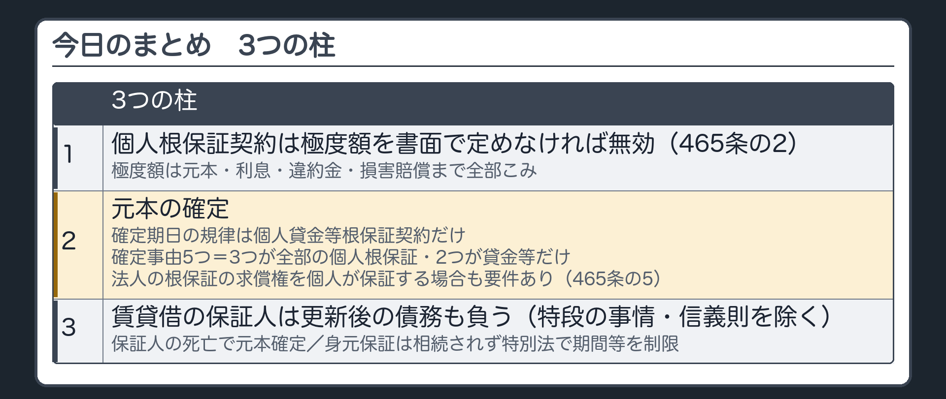 今日のまとめ。3つの柱=1 個人根保証契約は極度額(元本・利息・違約金・損害賠償まで全部こみ)を書面で定めなければ無効(465条の2)／2 元本の確定=確定期日の規律は個人貸金等根保証契約だけ・確定事由は5つのうち3つが全部の個人根保証(保証人側の事情と主債務者の死亡)・2つが貸金等だけ(主債務者の財産への執行と破産)・法人の根保証の求償権を個人が保証する場合も極度額(と期日)が要る(465条の5)／3 賃貸借の保証人は更新後の債務も負う(特段の事情がある場合・信義則で請求が否定される場合を除く)・保証人の死亡で元本確定・身元保証は相続されず特別法で期間等が制限される。