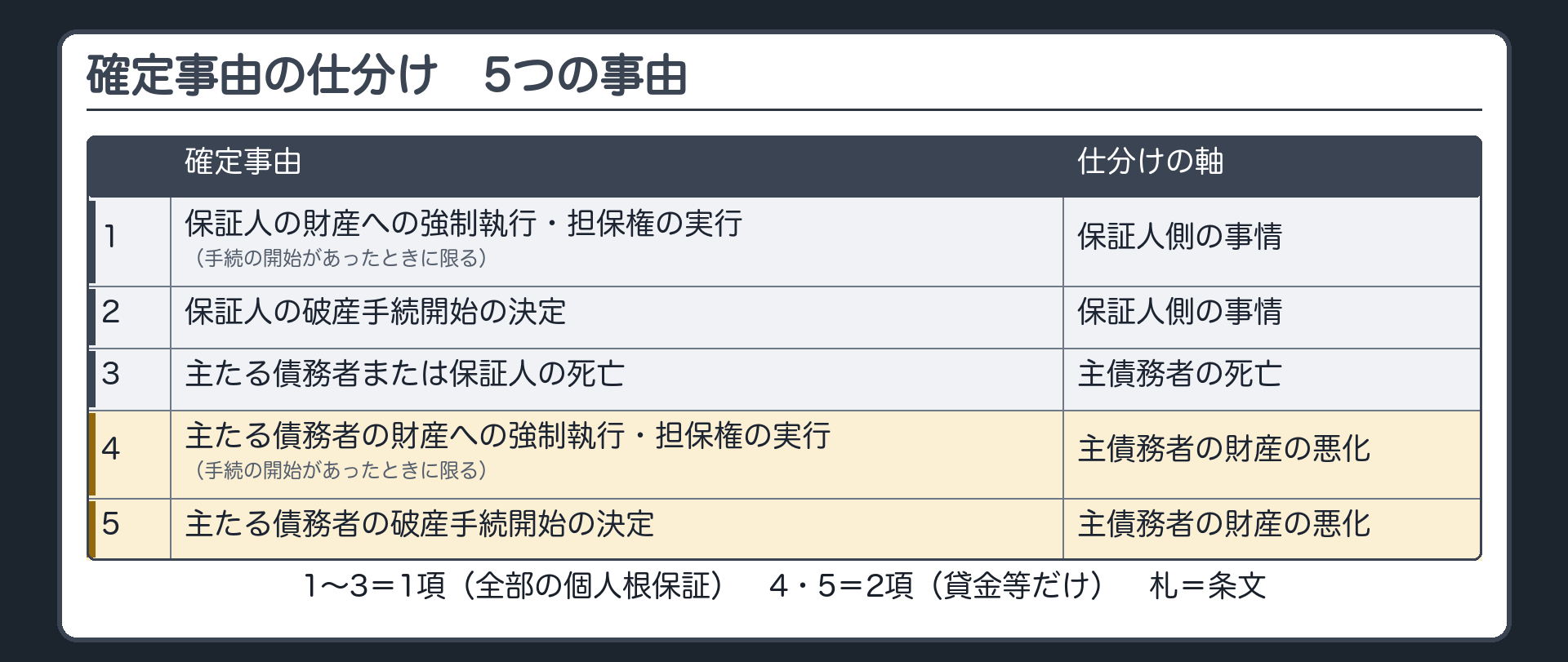 確定事由の仕分け板。全部の個人根保証(1項)=1 保証人の財産への強制執行・担保権の実行(手続の開始があったときに限る)／2 保証人の破産手続開始の決定／3 主たる債務者または保証人の死亡。貸金等だけ(2項)=4 主たる債務者の財産への強制執行・担保権の実行(手続の開始があったときに限る)／5 主たる債務者の破産手続開始の決定。仕分けの軸=保証人側の事情と主債務者の死亡／主債務者の財産の悪化。札=条文。