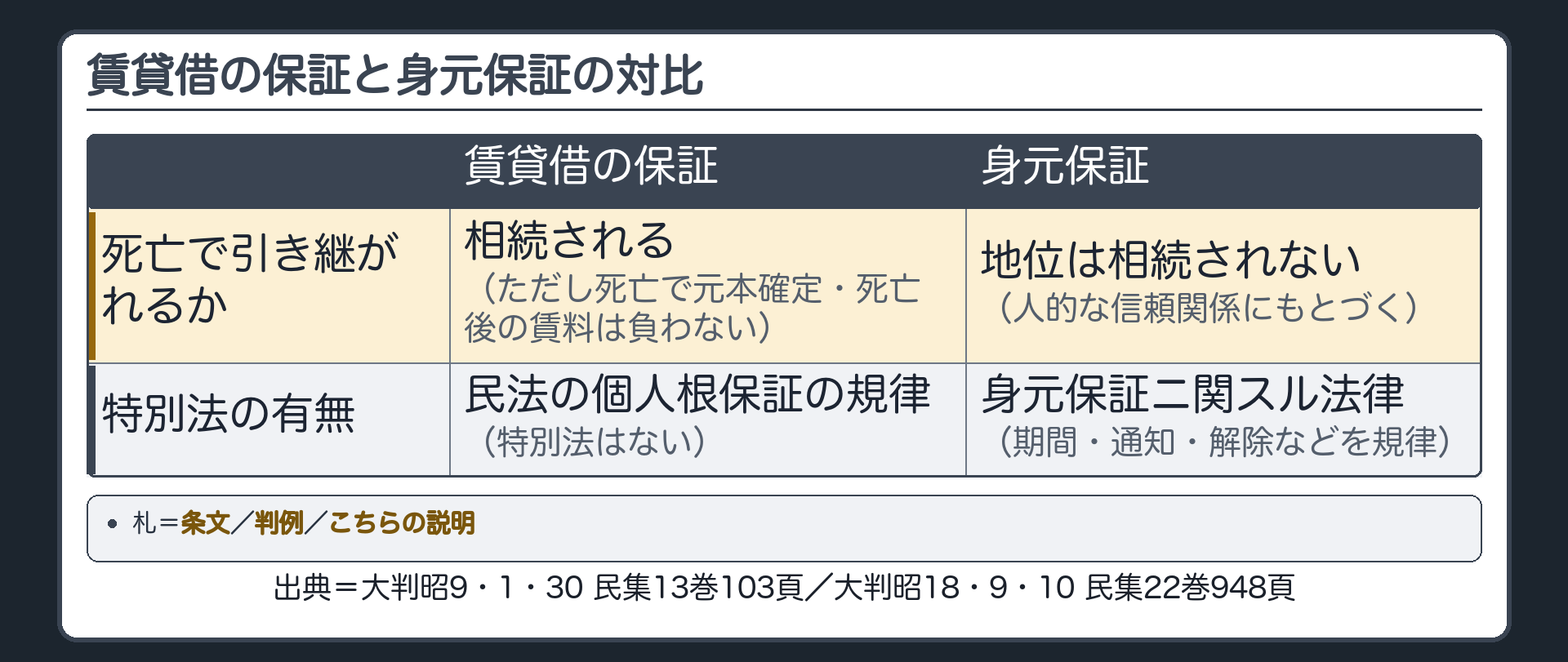 賃貸借の保証と身元保証の対比表。縦=保証人の死亡で保証債務は引き継がれるか／特別法の有無。横=賃貸借の保証／身元保証。賃貸借の保証=相続される(ただし死亡で元本確定、死亡後の賃料は負わない)／特別法なし(民法の個人根保証の規律)。身元保証=保証人の地位は相続されない(人的な信頼関係にもとづく)／身元保証ニ関スル法律で期間・通知・解除などを規律。出典=大判昭9・1・30 民集13巻103頁／大判昭18・9・10 民集22巻948頁。札=条文／判例／こちらの説明。