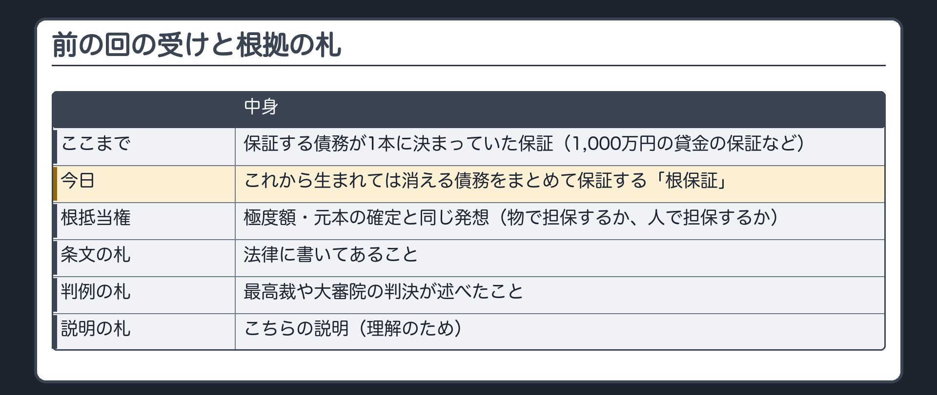 前の回の受けと根拠の札の板。ここまで=保証する債務が1本に決まっていた保証(1,000万円の貸金の保証など)。今日=これから生まれては消える債務をまとめて保証する「根保証」。根抵当権の極度額・元本の確定と同じ発想=物で担保するか、人で担保するか。根拠の札=条文(法律に書いてあること)／判例(最高裁や大審院の判決が述べたこと)／こちらの説明(理解のための説明)。