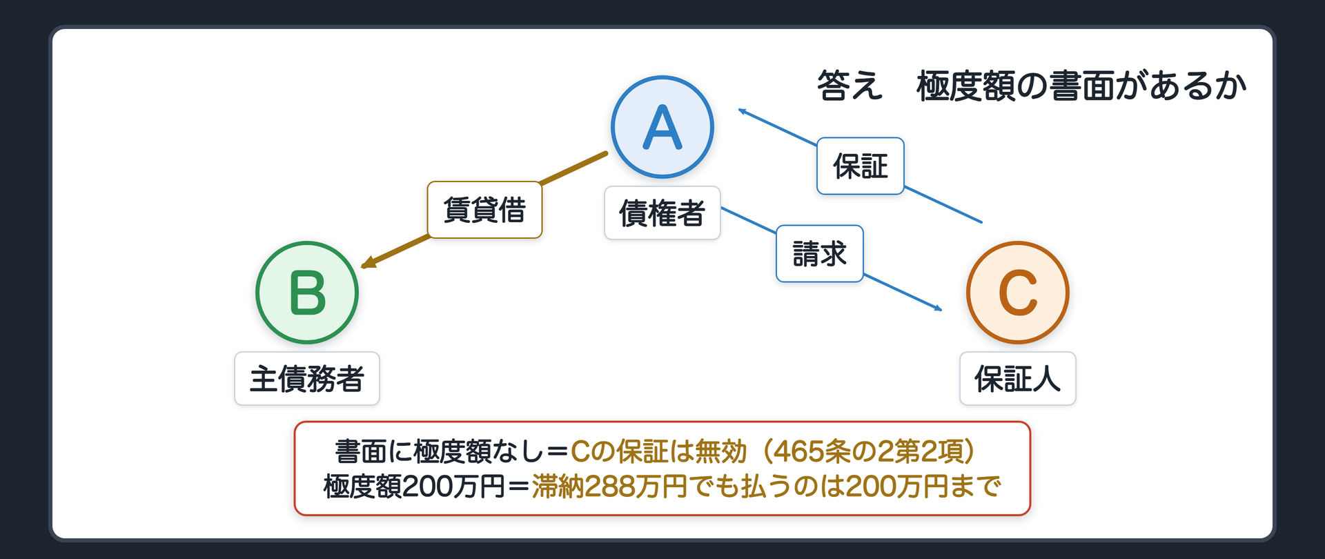 冒頭の設例の関係図(答え)。A 債権者(貸主)、B 主債務者(借主)、C 保証人(Bの親)。極度額の書面が無い=Cの保証契約は無効(465条の2第2項)で、Cは払わなくてよい。極度額200万円の書面がある=滞納288万円でもCは200万円まで。更新を重ねた後の滞納も、特段の事情がある場合・信義則に反する場合を除き、極度額の範囲で保証。Cが死亡すれば元本が確定し、その後の賃料は相続人も負わない。