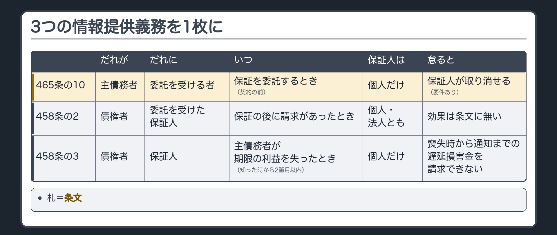 3つの情報提供義務の表。縦=465条の10／458条の2／458条の3。横=誰が・誰に・いつ・保証人は個人だけか・怠ると。465条の10=主債務者が・委託を受ける者に・保証を委託するとき(契約の前)・個人だけ・保証人が取り消せる(要件あり)。458条の2=債権者が・委託を受けた保証人に・保証の後で請求があったとき・個人でも法人でも・効果は条文に無い。458条の3=債権者が・保証人に・主債務者が期限の利益を失ったとき(知った時から2箇月以内)・個人だけ・喪失時から通知までの遅延損害金を請求できない。札=条文。