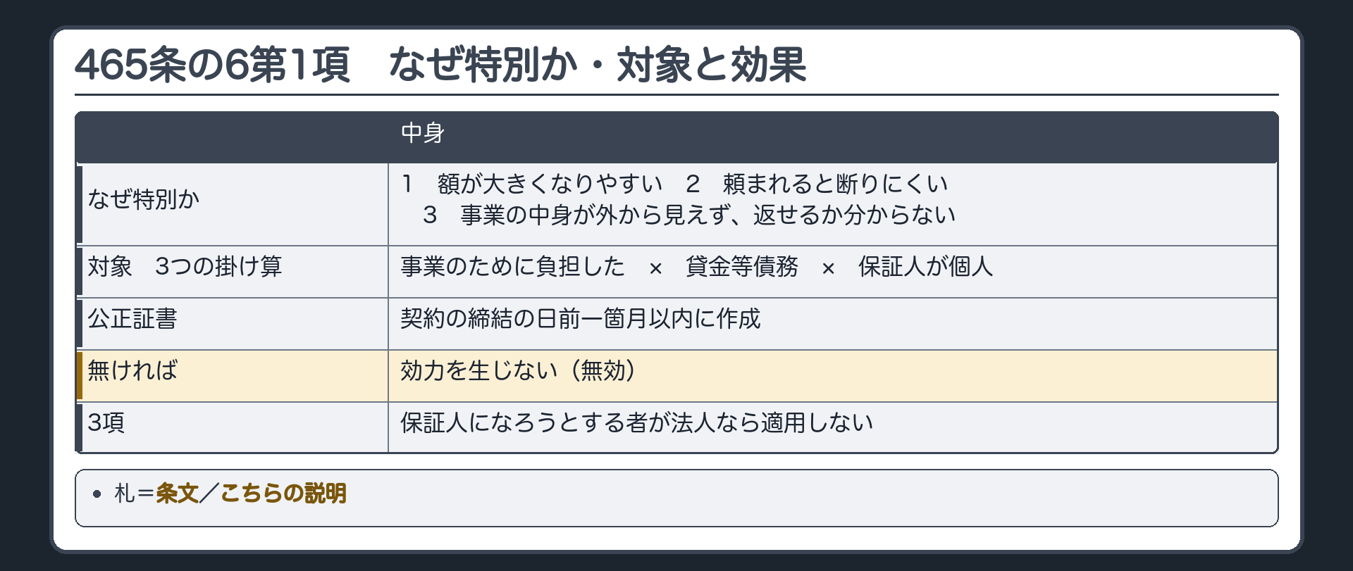 465条の6第1項の板。なぜ特別か=1 額が大きくなりやすい／2 頼まれると断りにくい／3 事業の中身が外から見えず、返せるか分からない。対象=3つの掛け算。事業のために負担した×貸金等債務×保証人が個人。公正証書=契約の締結の日前1箇月以内に作成。無ければ=効力を生じない(無効)。保証人が法人なら適用しない(3項)。札=条文／こちらの説明。