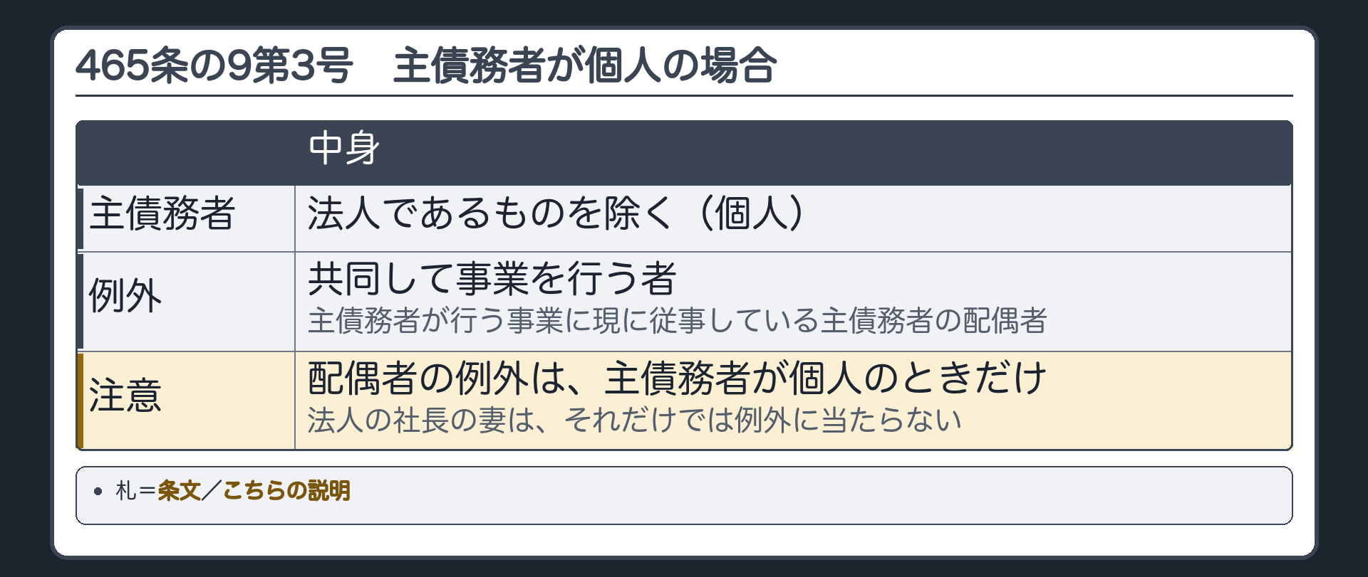 465条の9第3号の板。主債務者が個人(法人を除く)の場合。例外=共同して事業を行う者／主債務者が行う事業に現に従事している主債務者の配偶者。注意=配偶者の例外は、主債務者が個人のときだけ。法人の社長の妻は、それだけでは例外に当たらない。