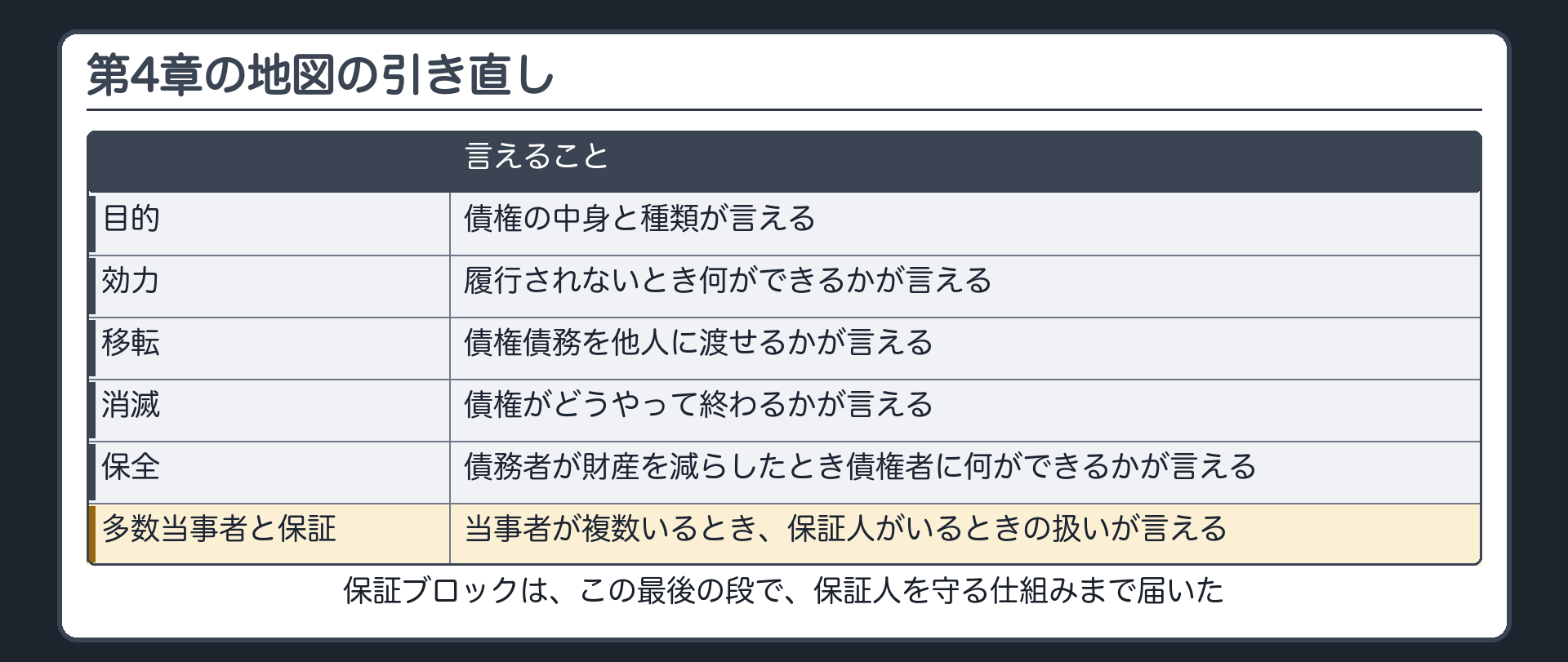 第4章の地図の引き直し。目的=債権の中身と種類が言える／効力=履行されないとき何ができるかが言える／移転=債権債務を他人に渡せるかが言える／消滅=債権がどうやって終わるかが言える／保全=債務者が財産を減らしたとき債権者に何ができるかが言える／多数当事者と保証=当事者が複数いるとき、保証人がいるときの扱いが言える。保証ブロックは、この最後の段で、保証人を守る仕組みまで届いた。