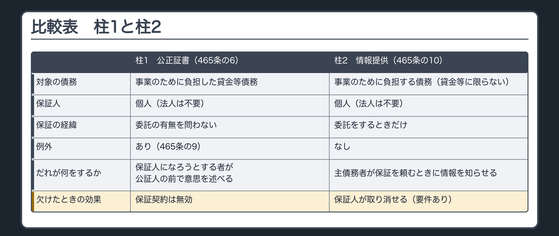 柱1と柱2の比較表。縦=対象の債務／保証人／保証の経緯／例外／だれが何をするか／欠けたときの効果。横=柱1 公正証書(465条の6)／柱2 主債務者の情報提供(465条の10)。対象の債務=事業のために負担した貸金等債務／事業のために負担する債務(貸金等に限らない)。保証人=個人(法人は不要)／個人(法人は不要)。保証の経緯=委託の有無を問わない／委託をするときだけ。例外=あり(465条の9)／なし。だれが何をするか=保証人になろうとする者が公証人の前で意思を述べる／主債務者が保証を頼むときに情報を知らせる。欠けたときの効果=保証契約は無効／保証人が取り消せる(要件あり)。札=条文／こちらの説明。