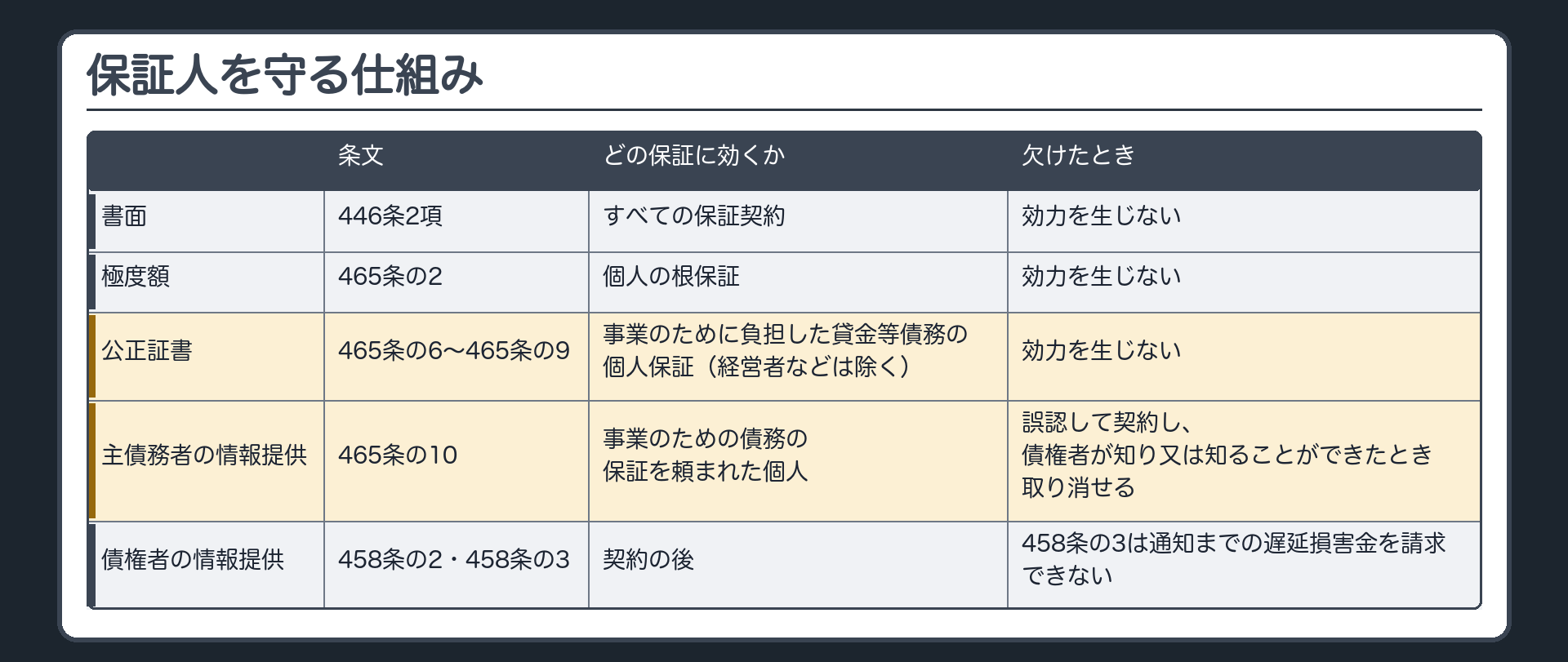 保証人を守る仕組みの表。縦=書面／極度額／公正証書／主債務者の情報提供／債権者の情報提供。列=条文・どの保証に効くか・欠けたとき。書面=446条2項・すべての保証契約・効力を生じない。極度額=465条の2・個人の根保証・効力を生じない。公正証書=465条の6から465条の9・事業のために負担した貸金等債務の個人保証(経営者などは除く)・効力を生じない。主債務者の情報提供=465条の10・事業のための債務の保証を頼まれた個人・誤認して契約し、債権者が知り又は知ることができたとき取り消せる。債権者の情報提供=458条の2・458条の3・契約の後・458条の3は通知までの遅延損害金を請求できない。