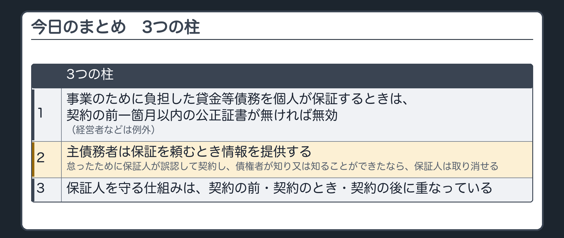 今日のまとめ。3つの柱=1 事業のために負担した貸金等債務を個人が保証するときは、契約の前1箇月以内の公正証書が無ければ無効(経営者などは例外)／2 主債務者は保証を頼むとき情報を提供する。怠ったために保証人が誤認して契約し、債権者が知り又は知ることができたなら、保証人は取り消せる／3 保証人を守る仕組みは、契約の前・時・後に重なっている。